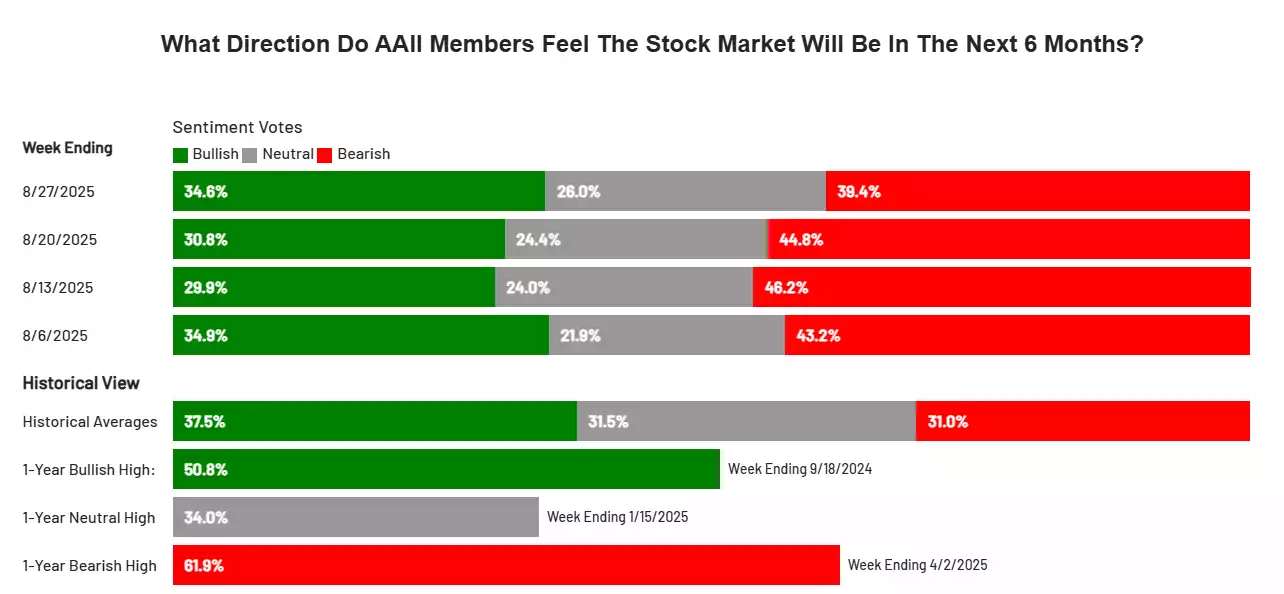 Direction AAII Members Feel the Stock market will be in the Next 6 Months Direction AAII Members Feel the Stock market will be in the Next 6 Months